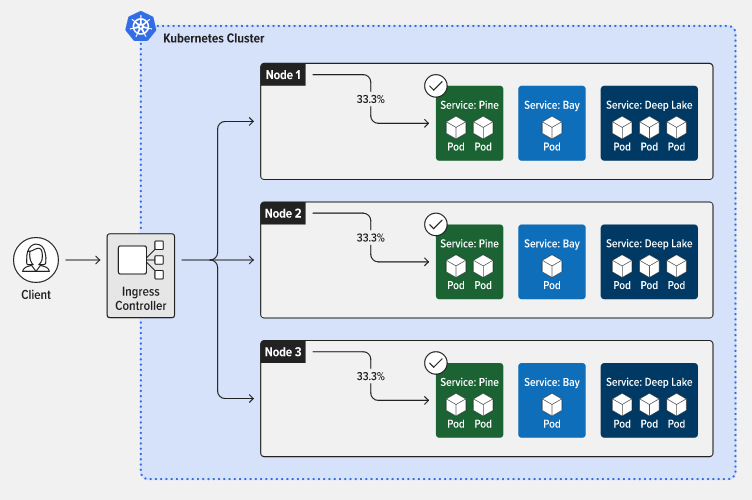 Kubernetes diagram showing a client controls a Kubernetes cluster containing several nodes