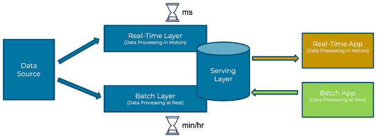 Lambda architecture