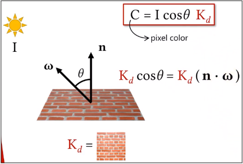 An equation for calculating light reflection from a plane with specific angle