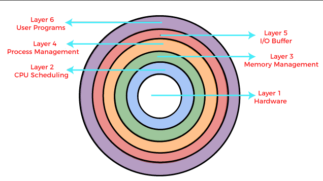 Layered architecture