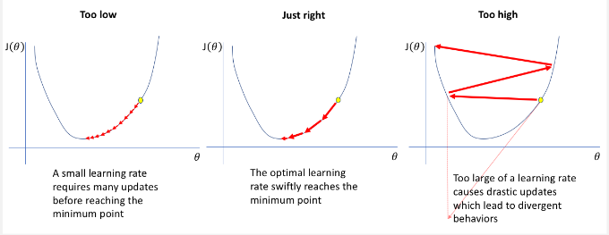 Compare learning rate