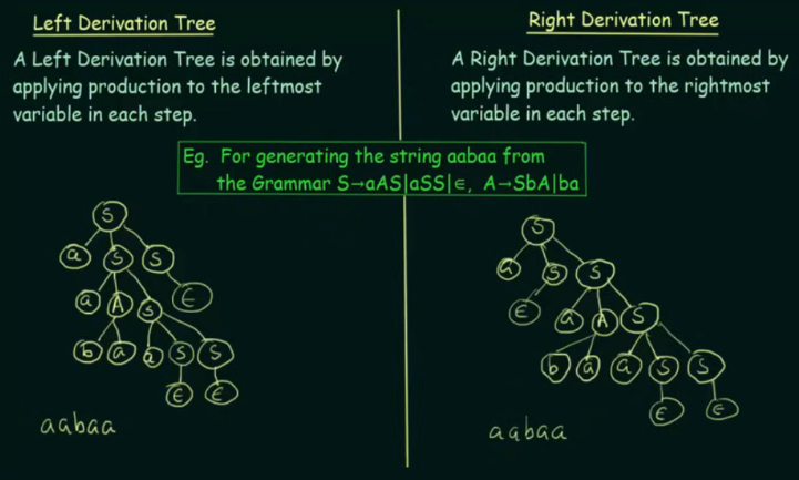 Left and right derivation tree