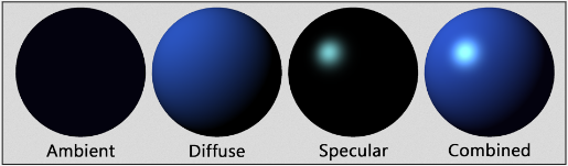 Comparison of ambient showing a black dull sphere, diffuse showing a glossy appearance sphere, specular showing a shiny sphere and all of it combined together showing a beautiful sphere