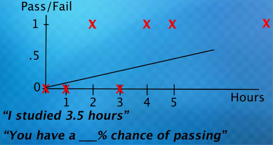 A best-fit line performs badly in binary outcomes problem