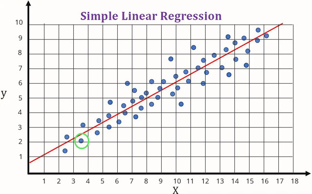 Example of linear regression