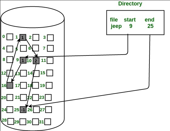 Linked allocation