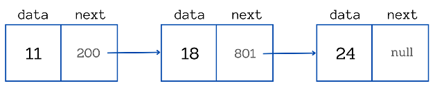 Linked list