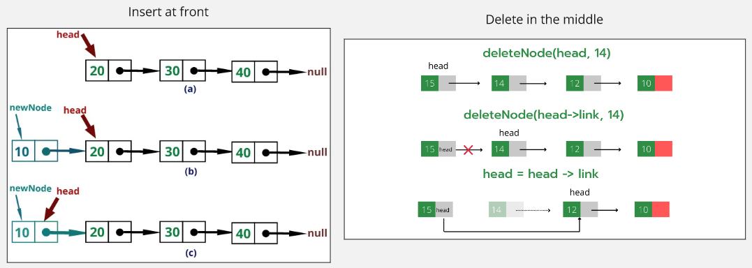 Linked list operation