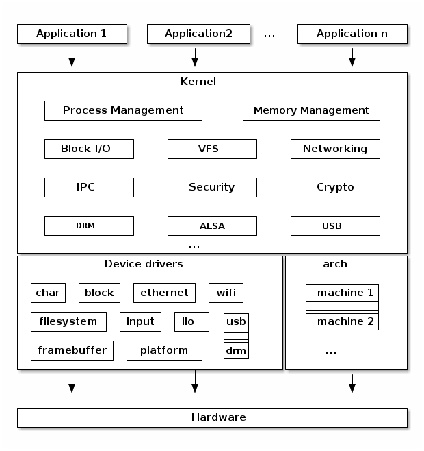 Linux kernel architecture