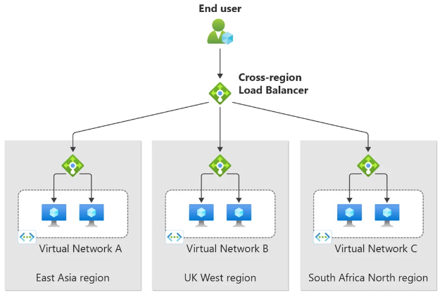 Load balancer