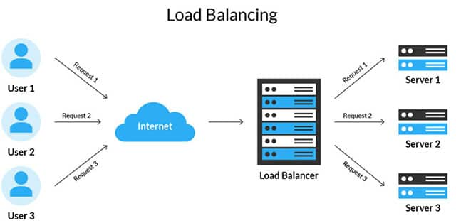 Load balancing