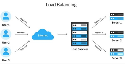 3 user requests are handled by 3 server