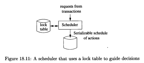 Scheduler keeping a lock table