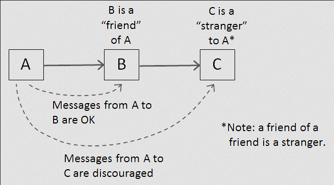 LoD principle