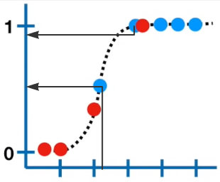 Result plotted on logistic function