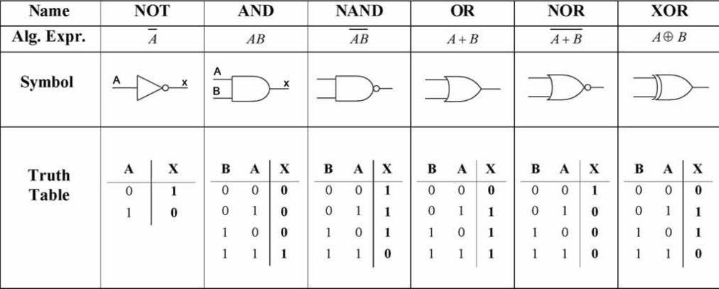 Logic gates table