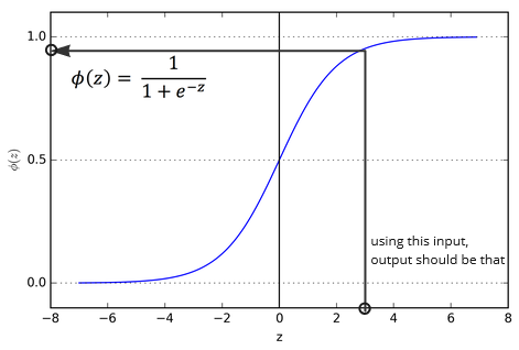 Logistic function