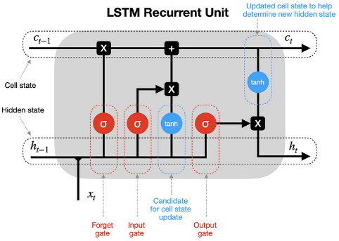 LSTM Architecture