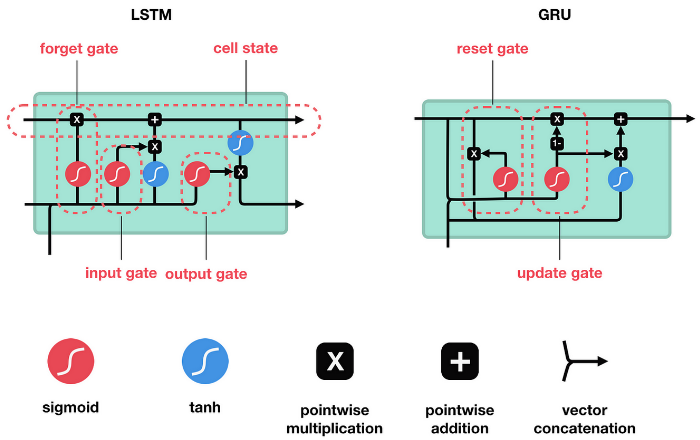 LSTM vs GRU architecture