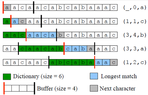 Illustration of LZ77 compression