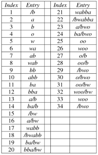 Example of LZW Table