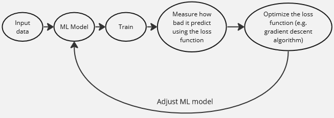 Machine learning flow