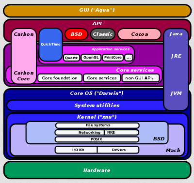 macOS architecture