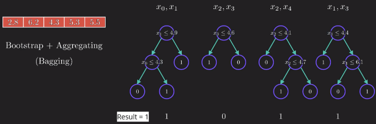 Majority voting in random forest