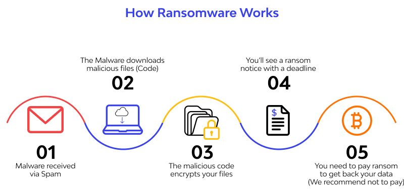 How malware works