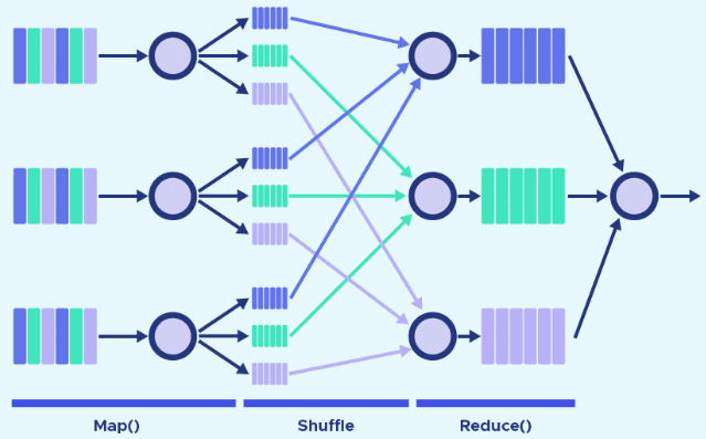 MapReduce operations