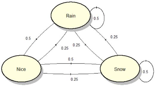 Markov chain example