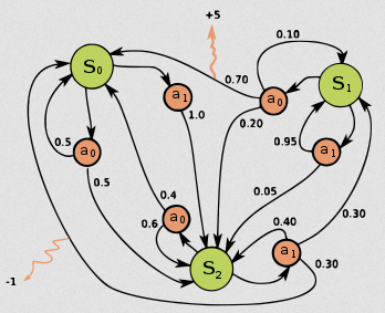 Example of Markov decision process