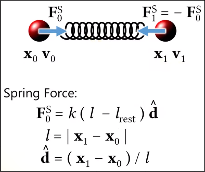 A mass spring system with 2 ball pulling toward each other