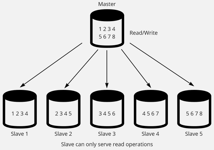 Database replication using master-slave architecture