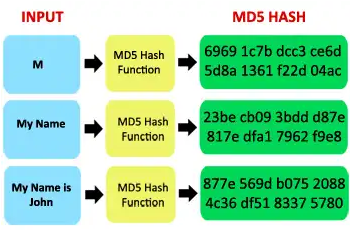 MD5 hash function