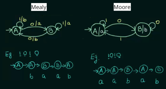 Mealy and Moore machine