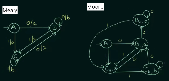 Conversion of Mealy to Moore