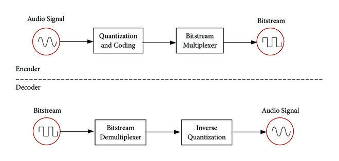 Human sound is encoded into digital bits and is decoded back as sound wave