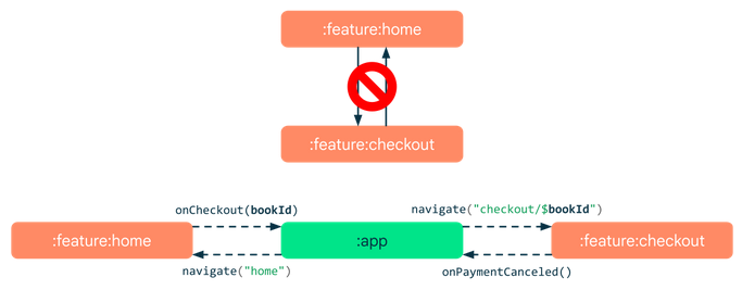 Mediator pattern