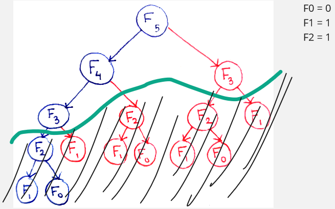 Memoization