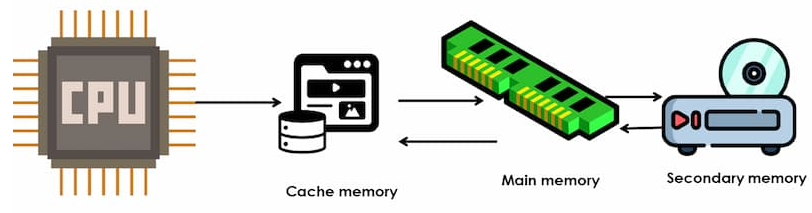 Memory and cache