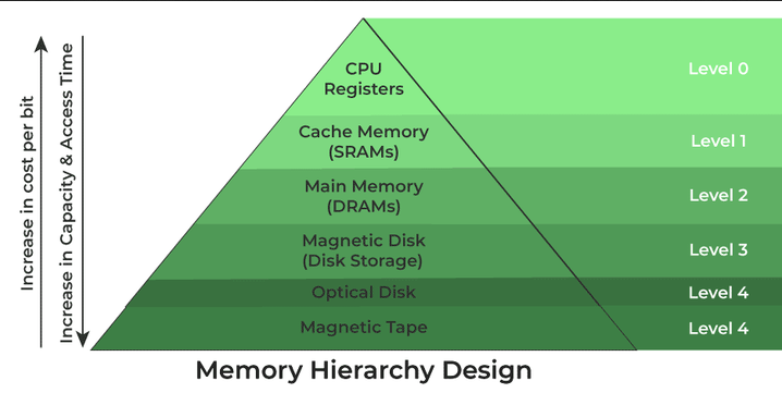 Memory hierarchy