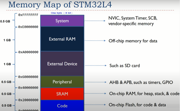 Memory mapped I/O