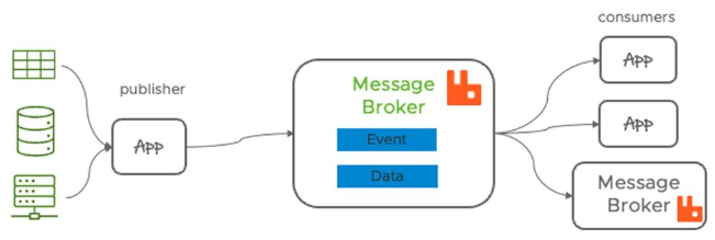 Message broker