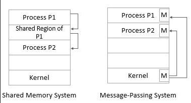 Message passing