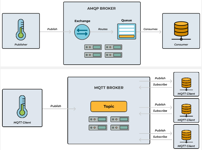 Message protocol