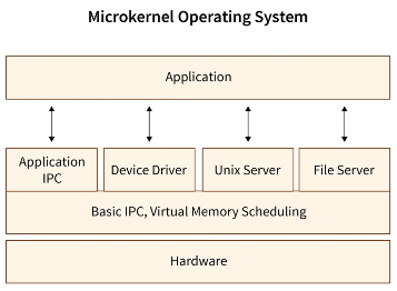 Microkernels