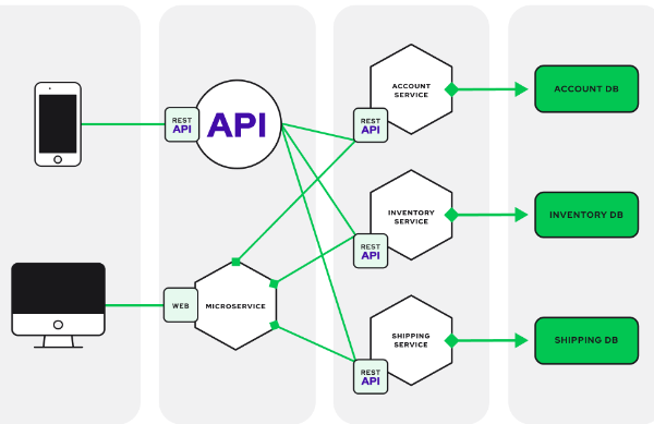 Example of a microservices architecture