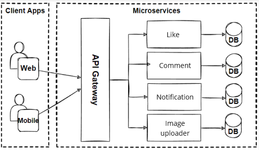 Example of microservice architecture