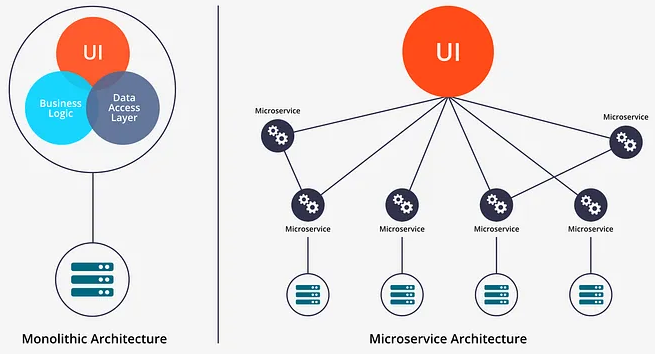 Microservice vs monolithic architecture